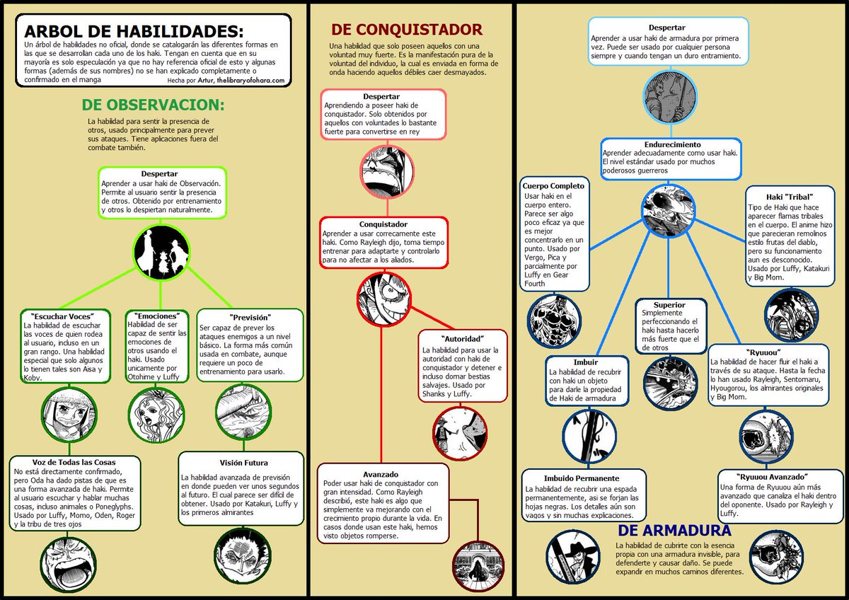 Arbol de habilidades